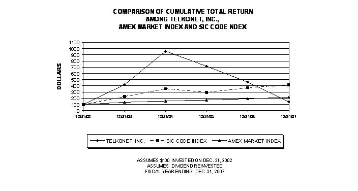 Performance Graph